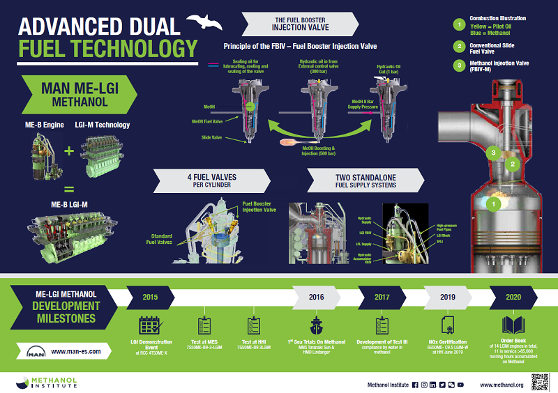 Advanced Dual Fuel Technology